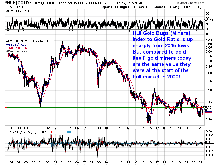 HUI Gold BUGS Index to Gold Chart