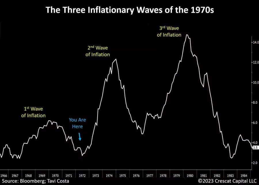 Chart showing 3 inflationary waves of the 1970s