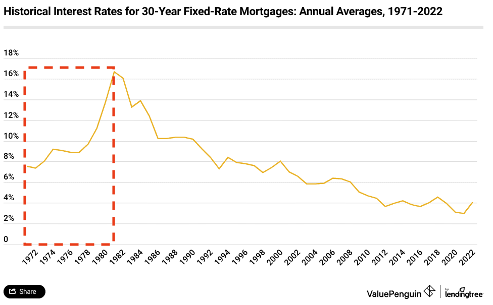 Historical Interest Rates for 30-Year Fixed-Rate Mortgages
