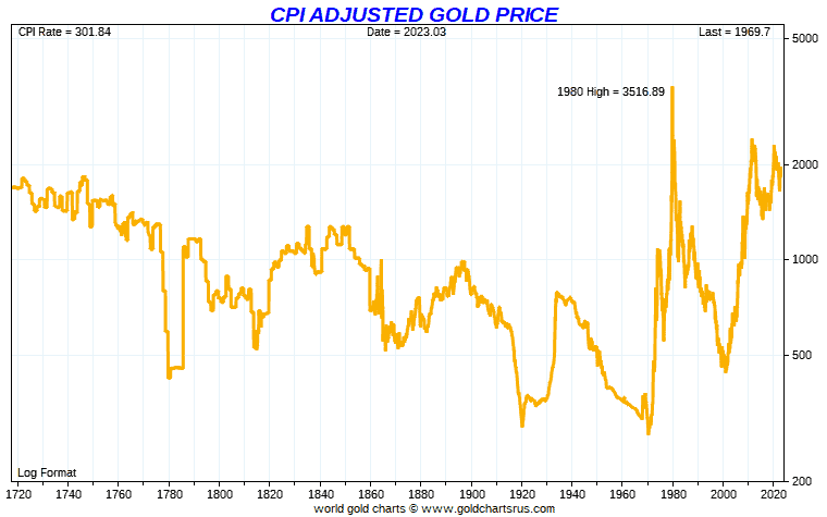 Long term CPI adjusted gold price from 1700 - log chart
