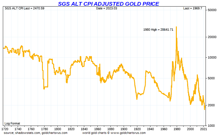 Long term SGS alternative CPI adjusted gold price from 1700 - log chart