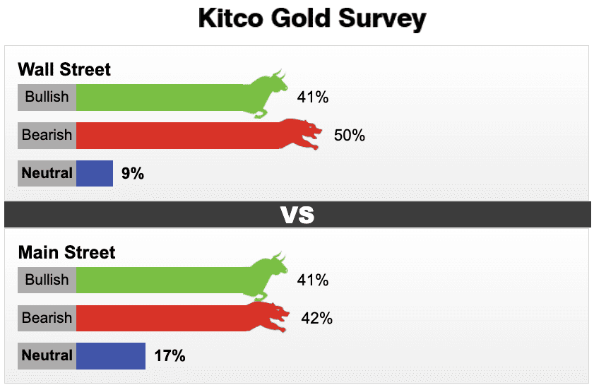 The latest Kitco News Weekly Gold Survey