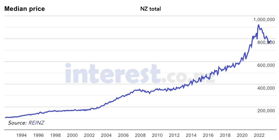 NZ Median House Price Chart June 2023