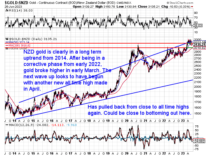 NZD Gold in long term uptrend since 2014