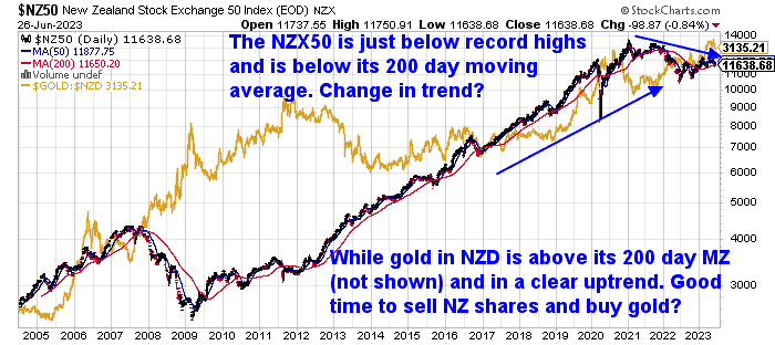 NZX50 vs NZD Gold price