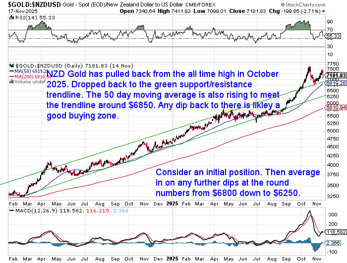 Chart of NZD gold price trend in 2025 showing recent pullback from all-time highs and key support zone around $6850, with suggested buying levels from $6800 to $6250.