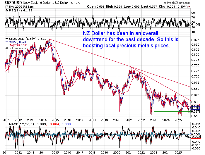 Chart showing New Zealand dollar (NZD) in a long-term downtrend from 2014 to 2025, supporting rising local gold prices as the currency weakens.