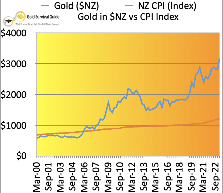 The NZD Gold Price vs Inflation Analysing the Performance and Break