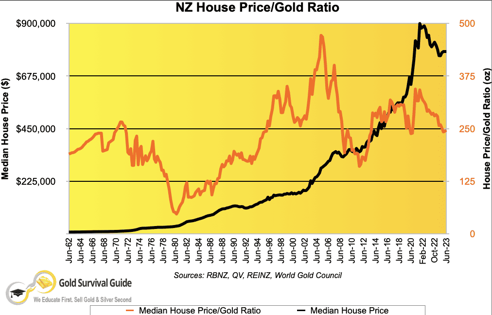 NZ House Price to Gold ratio. Chart from 1962.