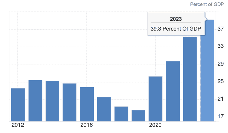 NZD Govt debt as percentage of GDP