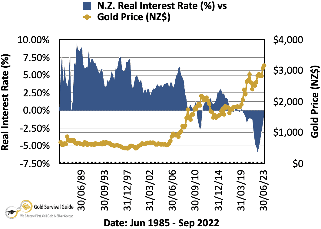 When Will You Know It's Time to Sell Gold?