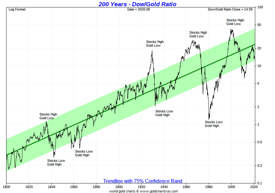 long term dow gold ratio chart since 1800