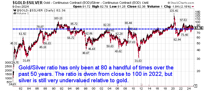 44 Year Gold to Silver Ratio Chart