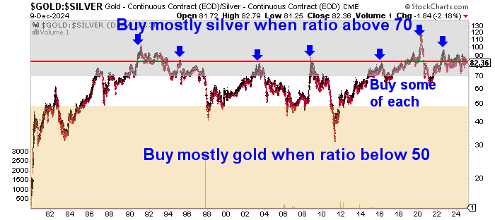 Gold to Silver Ratio Buy Zones