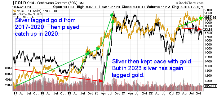 Chart showing silver lagging, then catching up, then lagging gold again