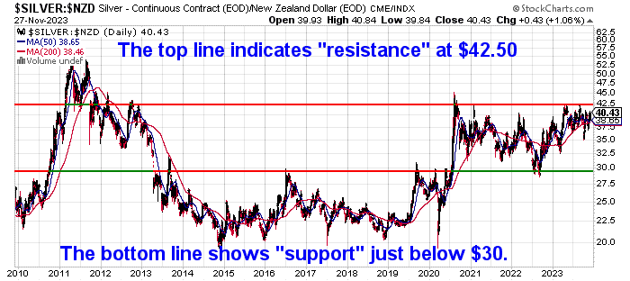 Chart with support and resistance lines - Gold and Silver Technical Analysis