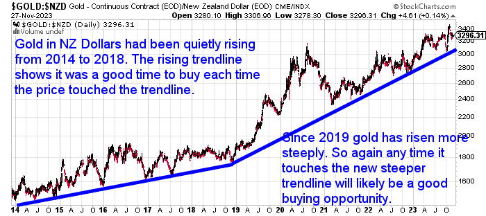 Gold and Silver Technical Analysis - Rising Trendline Chart