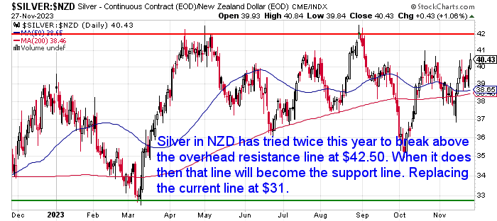 Support and resistance lines in NZD Silver