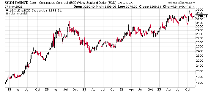 5 Year Weekly Gold Price Chart