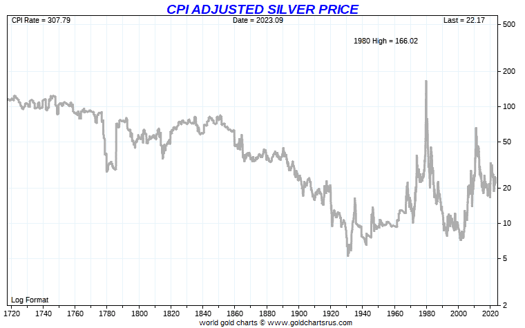 Long term CPI Adjusted Silver Price since 1700 log chart