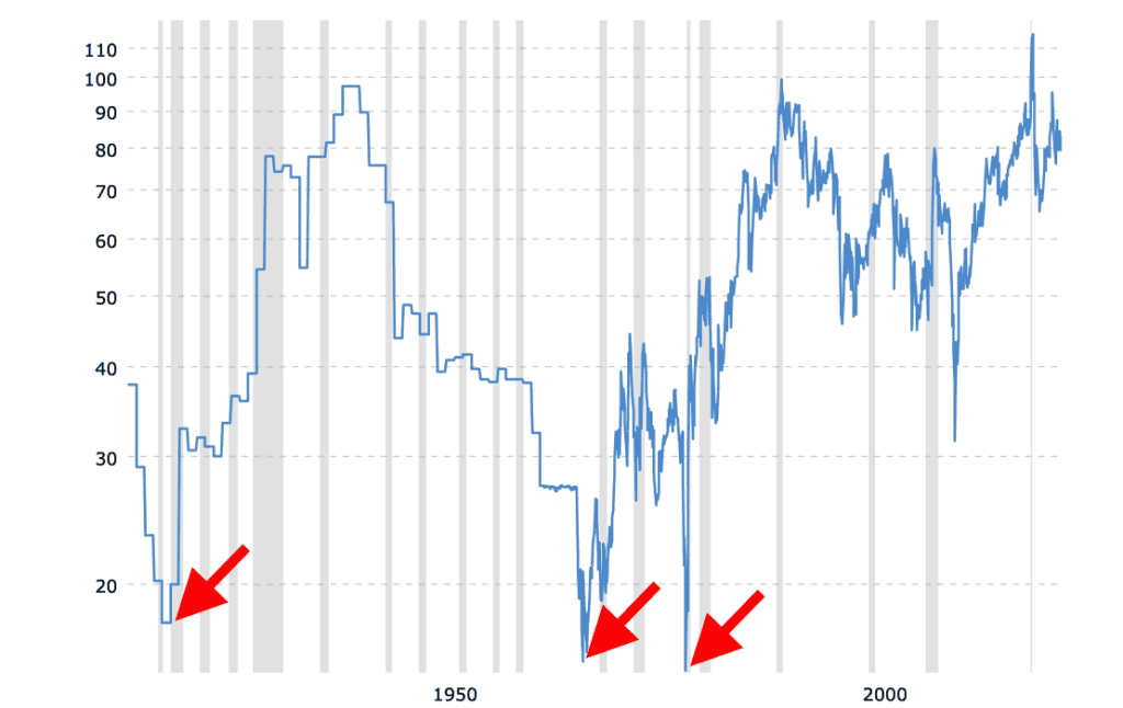 Gold-to-silver-ratio-2023-09-19 - 100 year chart