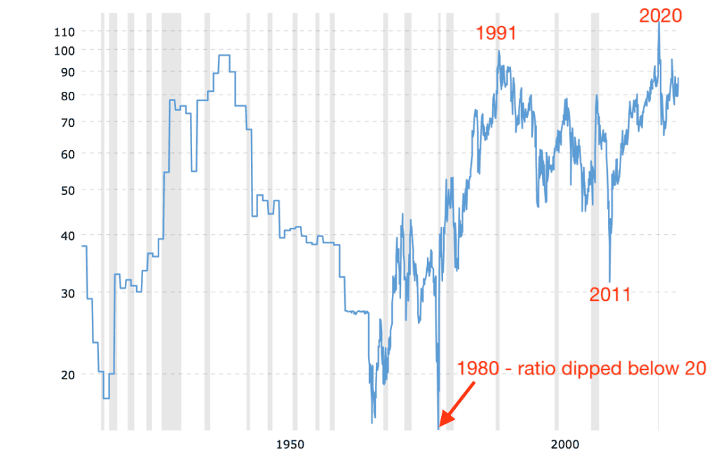 Long term 100 year gold to silver ratio