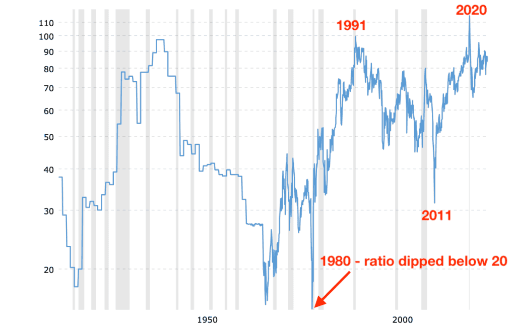 Long term 100 year gold to silver ratio