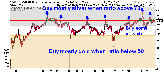 Chart showing Gold Silver Ratio Buy Zones