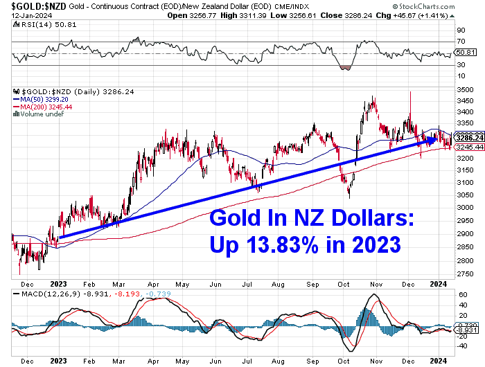 Chart of gold in NZ dollars - performance for 2023