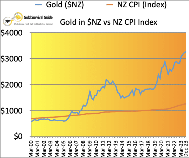The NZD Gold Price vs Inflation Analysing the Performance and Break