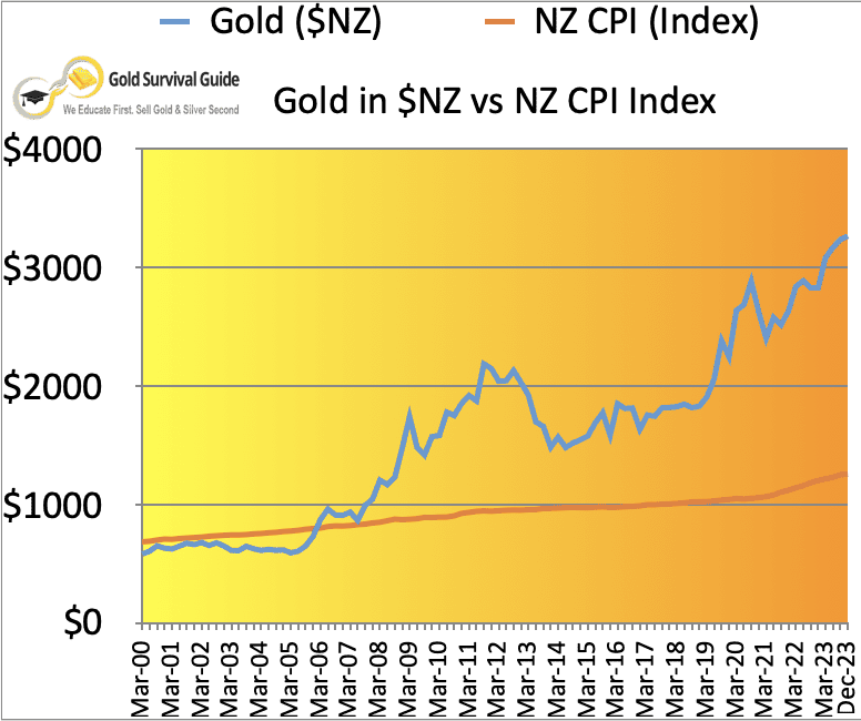Chart of the NZD gold price vs Inflation (measured by NZ CPI) since the year 2000