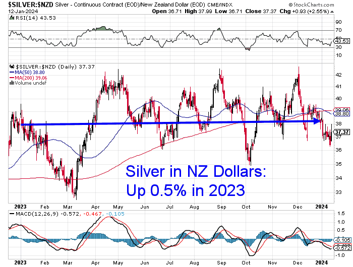 Chart of Silver in NZ dollars - performance for 2023
