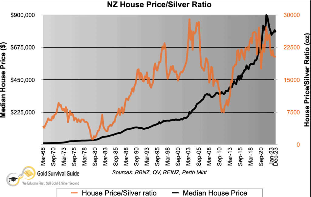 NZ Housing to Silver Ratio Chart 1968 - December 2023