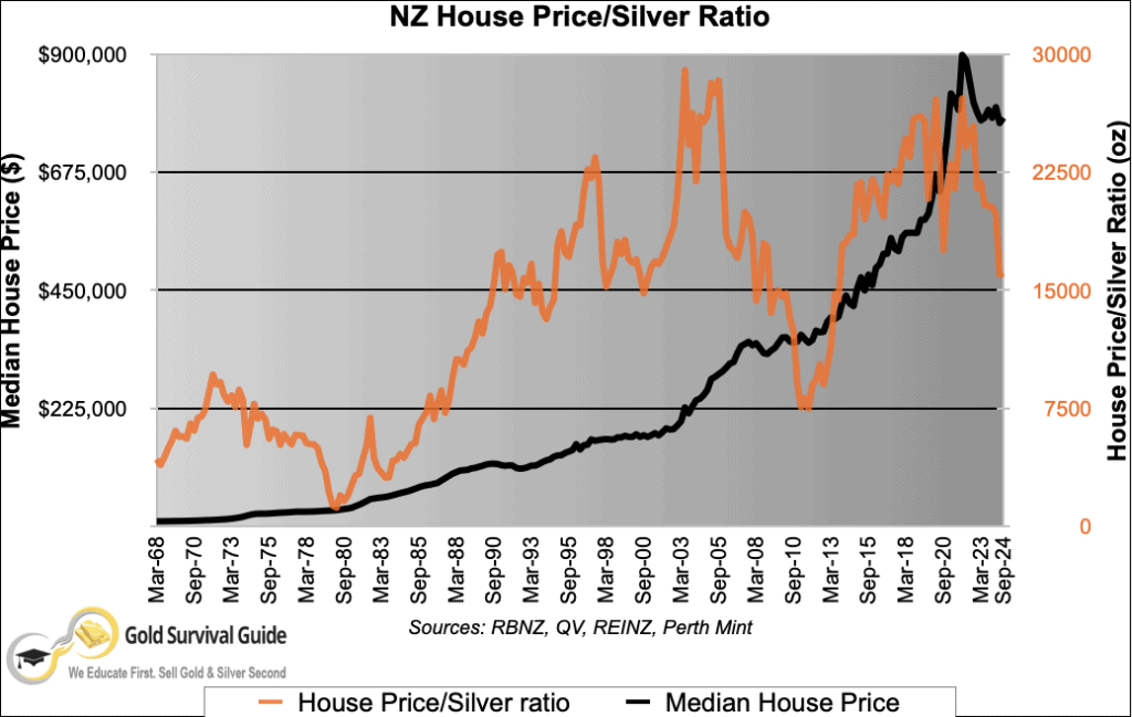 NZ Housing to Silver Ratio Chart 1968 - September 2024