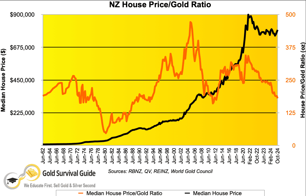 NZ Housing to gold ratio chart - 1962 to 2024