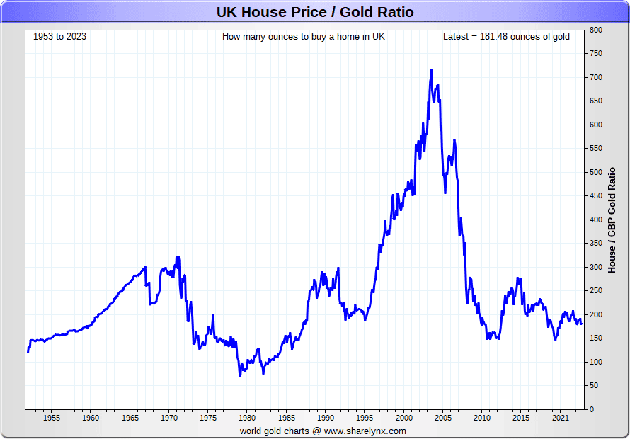 UK House Price to gold ratio chart - 1952 to 2023