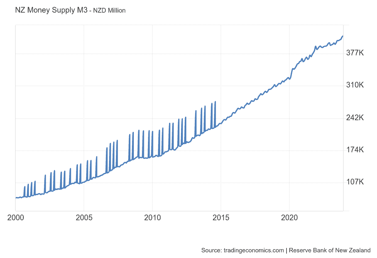 comparing-nz-money-supply-government-inflation-statistics-property