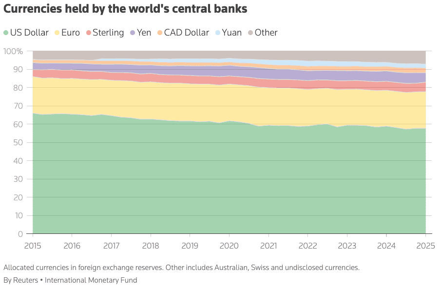 Chart showing the decline of the US dollar share of global foreign exchange reserves from 2015 to 2025, based on IMF data


