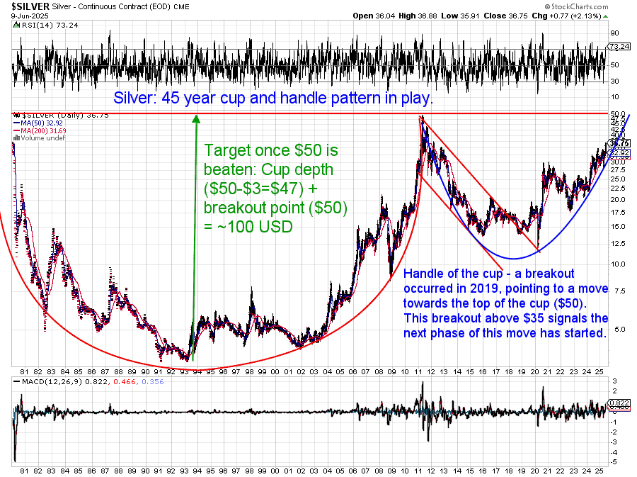 45-year silver price chart showing a long-term cup and handle pattern with a projected breakout target of US$100 once silver clears the $50 level.