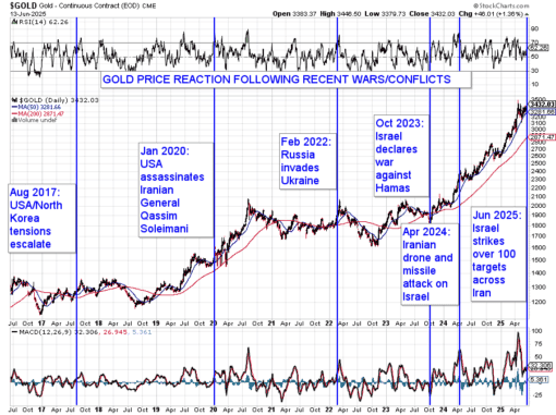How Does War Affect the Gold and Silver Price? - Gold Survival Guide