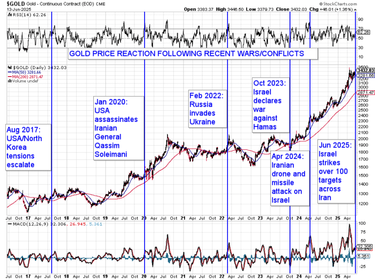 How Does War Affect the Gold and Silver Price? - Gold Survival Guide
