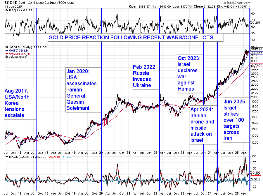 Gold price reaction chart showing sharp rises during major geopolitical events from 2017 to 2025, including Israel–Iran conflict, Russia–Ukraine war, and Israel–Hamas war.