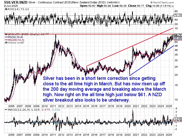 NZD silver price chart showing a breakout attempt in June 2025 near the all-time high of NZ$61, following a rebound from the 200-day moving average.