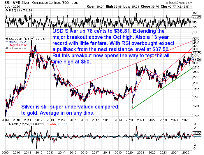USD silver price chart showing a breakout above the October 2024 high to $36.81, with resistance ahead at $37.50 and long-term target at the $50 all-time high.