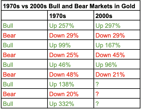 Table: 1970s vs 2000s Bull and Bear Markets in Gold 