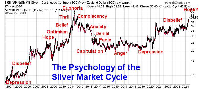 Chart-Psychology of the silver Market Cycle 2004-2024