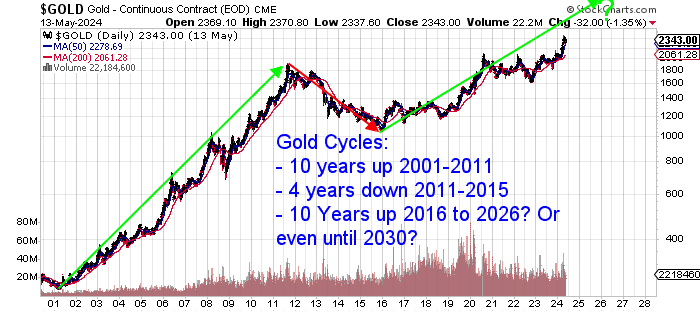 Gold Bull Market Cycle since 2001