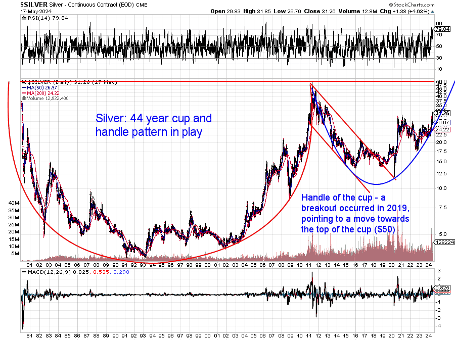 Silver chart: 44 year cup and handle pattern