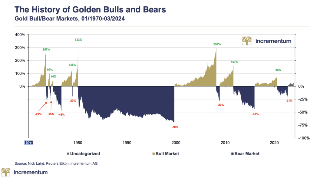 Chart: The History of Golden Bulls and Bears