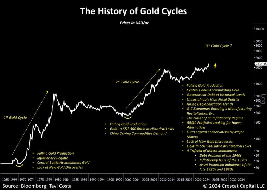 The history of Gold cycles